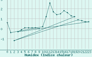 Courbe de l'humidex pour Thomery (77)