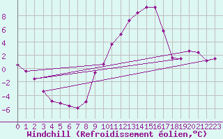 Courbe du refroidissement olien pour Selonnet (04)