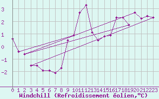 Courbe du refroidissement olien pour Rosis (34)