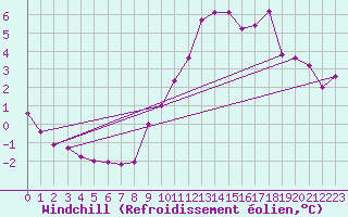 Courbe du refroidissement olien pour Saint-Quentin (02)