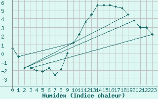 Courbe de l'humidex pour Buzenol (Be)