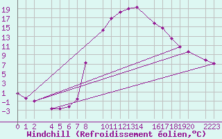 Courbe du refroidissement olien pour Bielsa