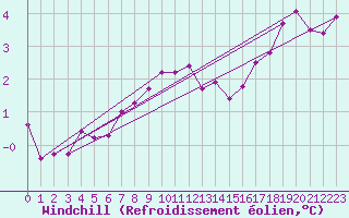 Courbe du refroidissement olien pour Elpersbuettel