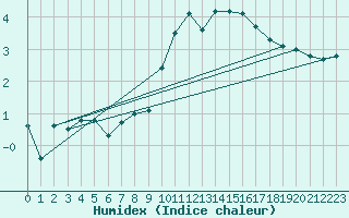 Courbe de l'humidex pour Annecy (74)