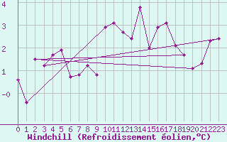 Courbe du refroidissement olien pour Luxeuil (70)