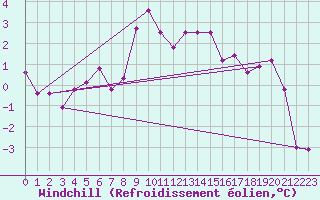 Courbe du refroidissement olien pour Falsterbo A