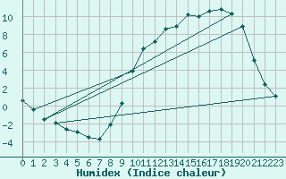 Courbe de l'humidex pour Lussat (23)