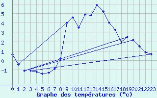 Courbe de tempratures pour Brezoi