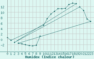 Courbe de l'humidex pour Sain-Bel (69)