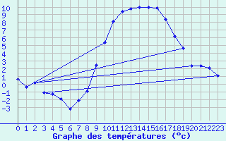 Courbe de tempratures pour Marham