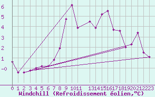 Courbe du refroidissement olien pour Cairnwell