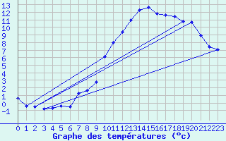 Courbe de tempratures pour Cerisiers (89)