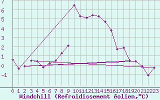 Courbe du refroidissement olien pour Leconfield