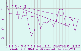 Courbe du refroidissement olien pour Florennes (Be)