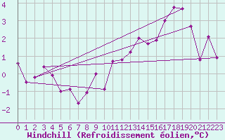 Courbe du refroidissement olien pour Epinal (88)