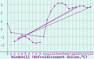 Courbe du refroidissement olien pour Treize-Vents (85)