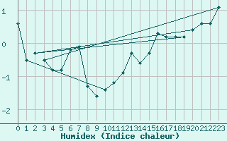 Courbe de l'humidex pour Embrun (05)