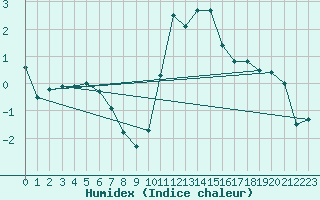 Courbe de l'humidex pour Nancy - Ochey (54)