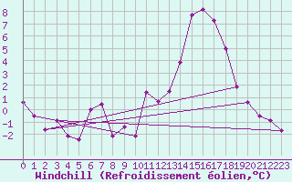 Courbe du refroidissement olien pour Mont-de-Marsan (40)
