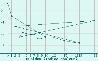 Courbe de l'humidex pour Elsenborn (Be)