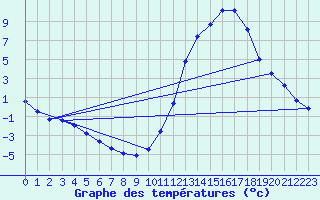 Courbe de tempratures pour Millau (12)