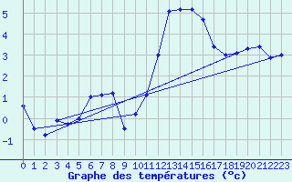 Courbe de tempratures pour Castirla (2B)