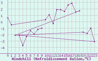 Courbe du refroidissement olien pour Les Diablerets