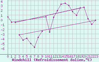 Courbe du refroidissement olien pour Clermont-Ferrand (63)