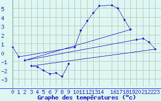 Courbe de tempratures pour Horrues (Be)