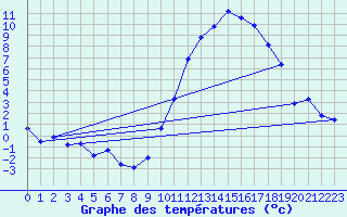 Courbe de tempratures pour Sgur-le-Chteau (19)