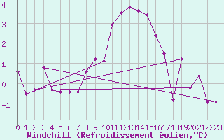 Courbe du refroidissement olien pour Dellach Im Drautal