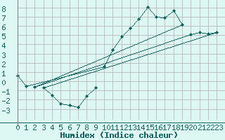 Courbe de l'humidex pour Bruxelles (Be)