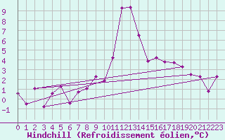 Courbe du refroidissement olien pour Ratece