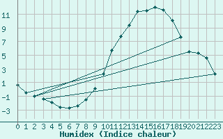 Courbe de l'humidex pour Albi (81)