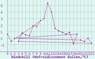 Courbe du refroidissement olien pour Emden-Koenigspolder