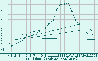 Courbe de l'humidex pour Emden-Koenigspolder