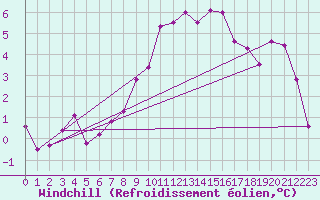 Courbe du refroidissement olien pour Brest (29)