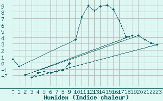 Courbe de l'humidex pour Boltigen