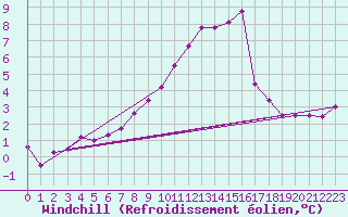 Courbe du refroidissement olien pour Rostherne No 2