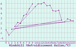 Courbe du refroidissement olien pour Arjeplog