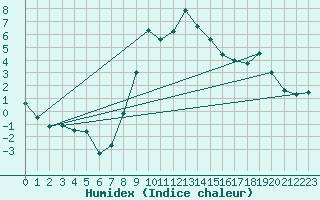 Courbe de l'humidex pour Grivita