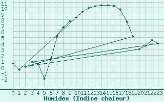 Courbe de l'humidex pour Marnitz