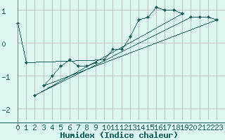 Courbe de l'humidex pour Lahr (All)