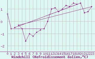 Courbe du refroidissement olien pour Roissy (95)