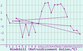Courbe du refroidissement olien pour Ristolas (05)