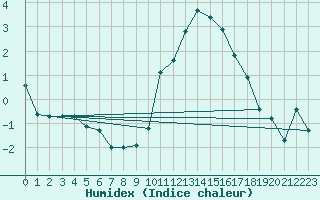 Courbe de l'humidex pour Jarny (54)