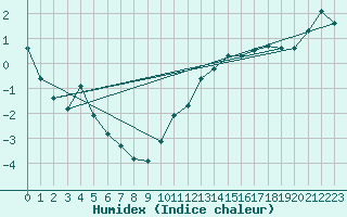 Courbe de l'humidex pour Nancy - Ochey (54)