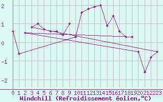 Courbe du refroidissement olien pour Ble - Binningen (Sw)