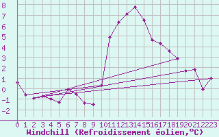Courbe du refroidissement olien pour Brenner Neu