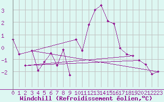 Courbe du refroidissement olien pour Claremorris